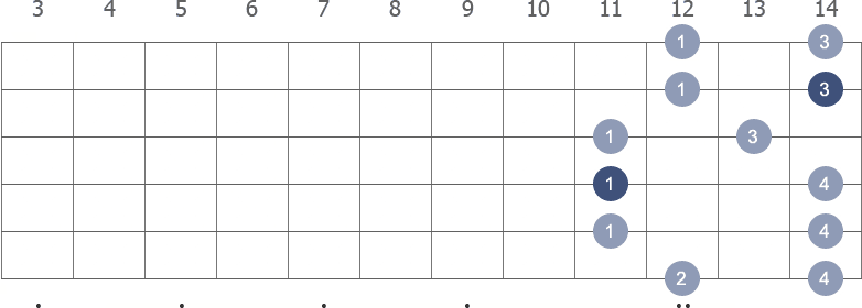 C# Pentatonic Minor scale shape 2 diagram