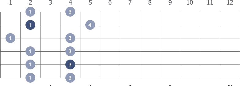 C# Pentatonic Minor scale shape 3 diagram