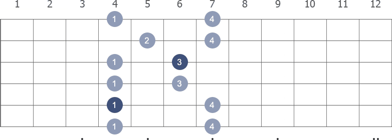 Db Pentatonic Minor scale shape 4 diagram