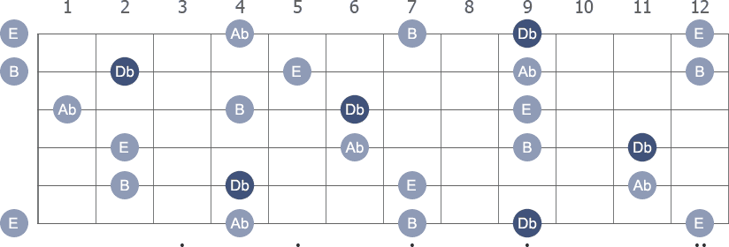 Db Minor 7th arpeggio note letters diagram