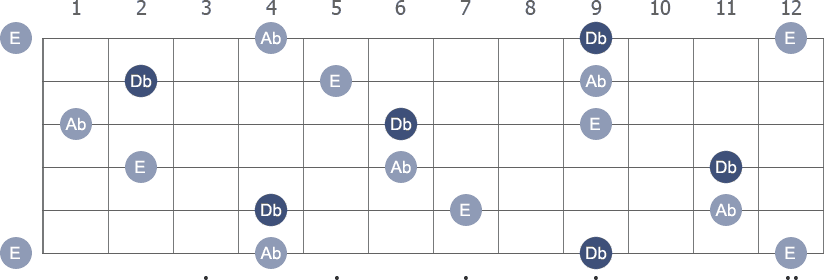 Db Minor arpeggio note letters diagram