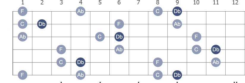 Db Major 7th arpeggio note letters diagram