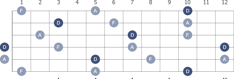 D Minor arpeggio note letters diagram