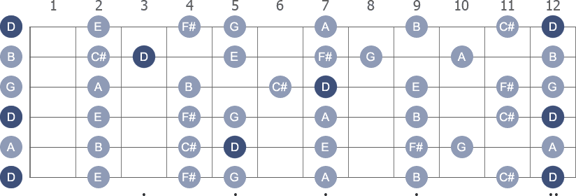 D Major scale diagram whole neck with note letters