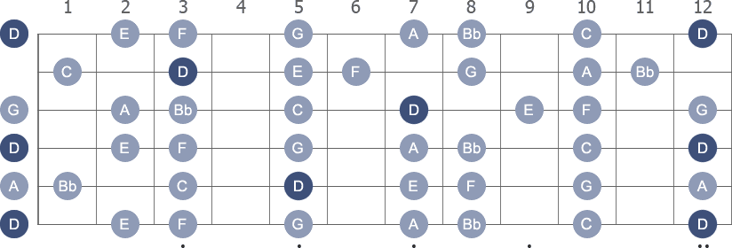 D Minor scale diagram whole neck with note letters