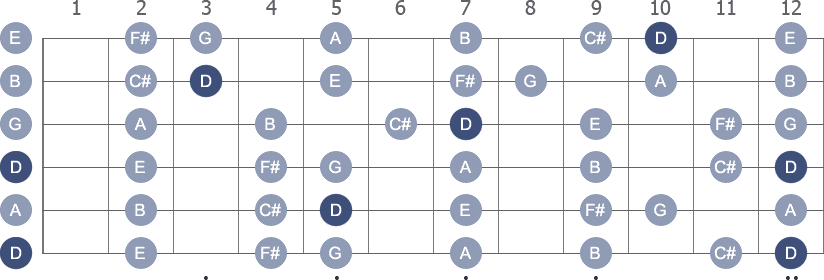 D Major scale diagram whole neck with note letters