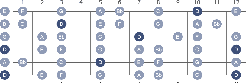 D Minor scale diagram whole neck with note letters