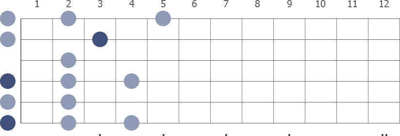 D Pentatonic Major scale diagram open pos