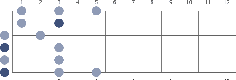 D Pentatonic Minor scale diagram open pos