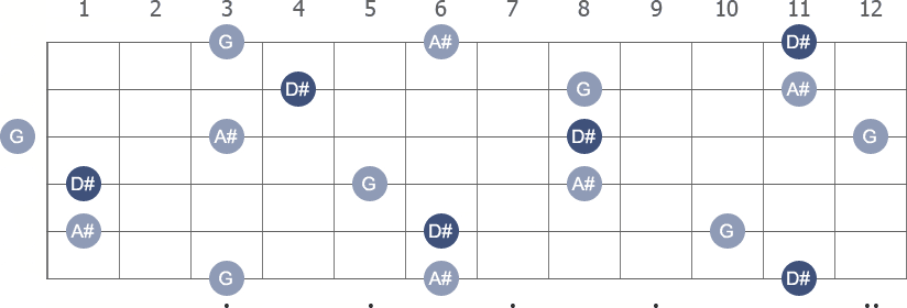 D# Major arpeggio note letters diagram