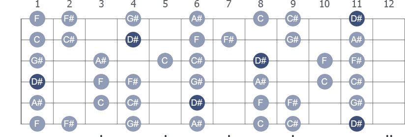 D# Dorian scale with note letters diagram