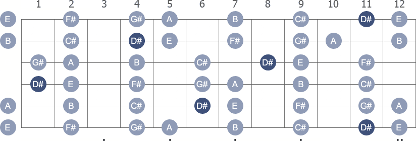 D# Locrian scale with note letters diagram