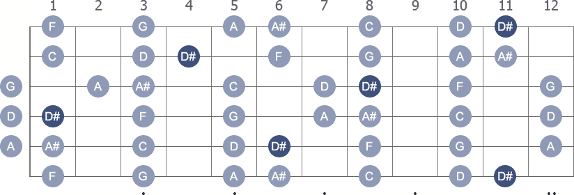 D# Lydian scale with note letters diagram