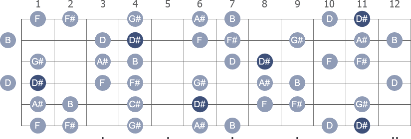 D# / Eb Harmonic Minor scale with note letters diagram