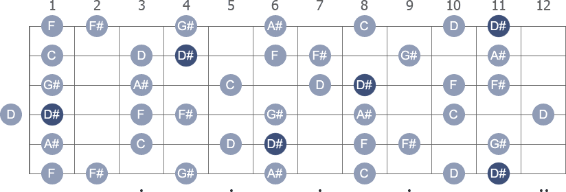 D# / Eb Melodic Minor scale with note letters diagram