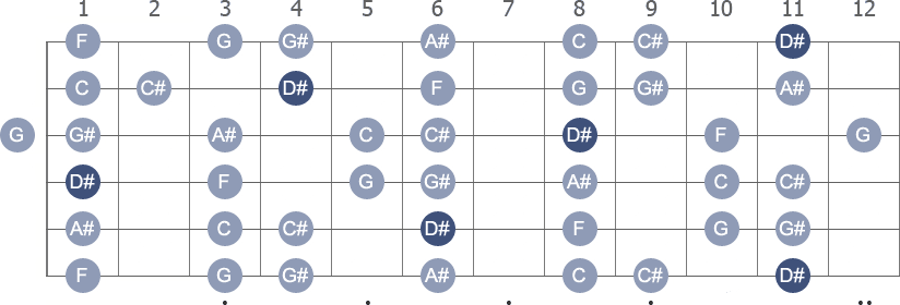 D# Mixolydian scale with note letters diagram