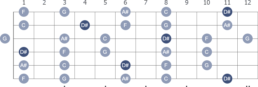 D# / Eb Pentatonic Major scale with note letters diagram