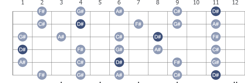 D# / Eb Pentatonic Minor scale with note letters diagram