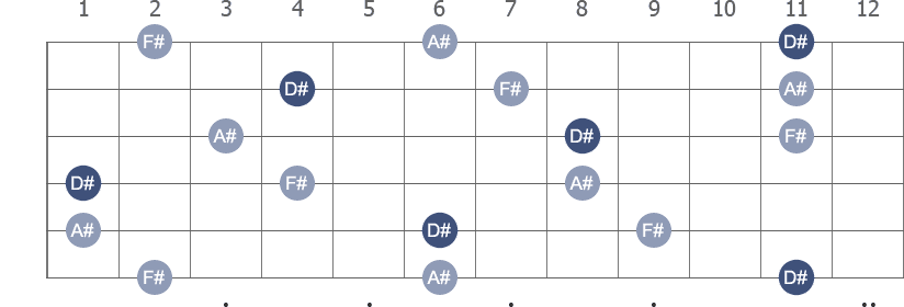 D# Minor arpeggio note letters diagram