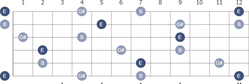 E Major arpeggio note letters diagram