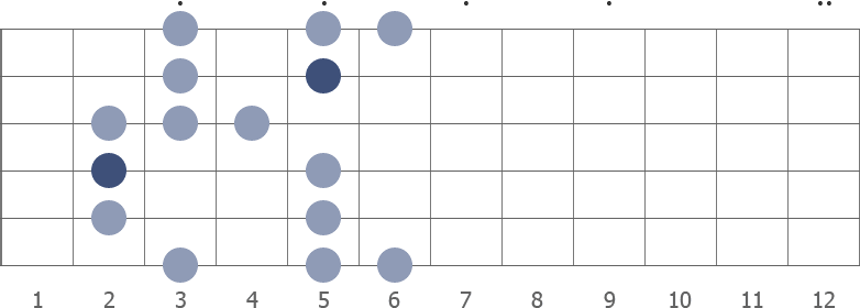 E blues scale shape diagram 2nd pos