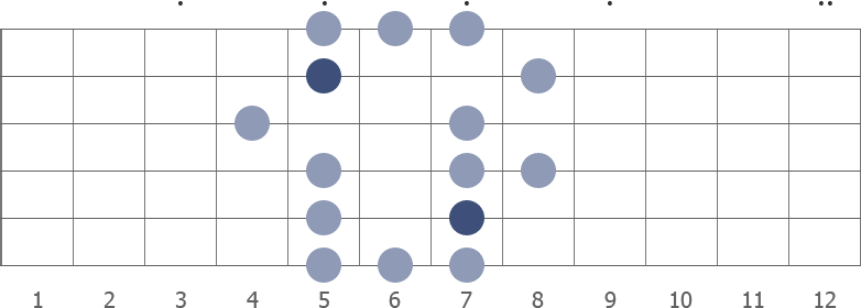 E blues scale shape diagram 5th pos