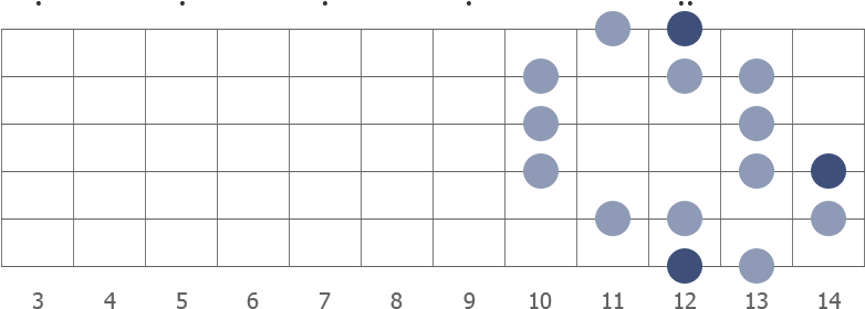 E gypsy Major scale diagram