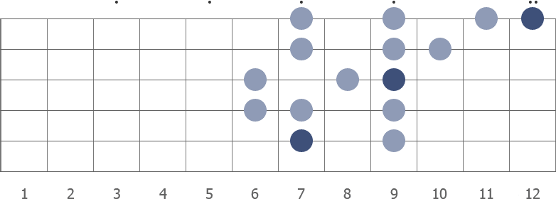 E Ionian scale diagram for guitar