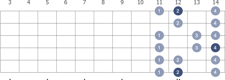 E Major scale shape diagram 11th pos