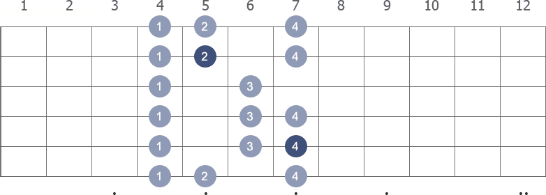 E Major scale shape diagram 4th pos