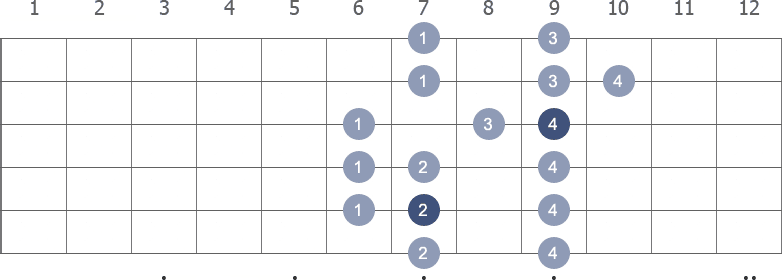 E Major scale shape diagram 6th pos