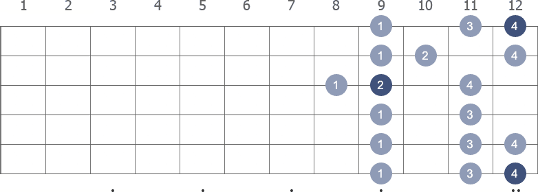 E Major scale shape diagram 8th pos