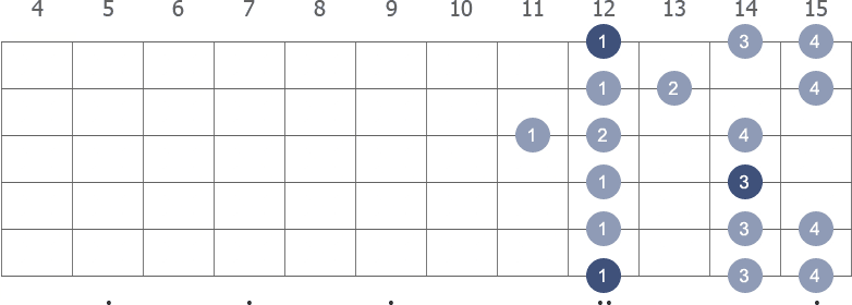 E Minor scale shape diagram 11th pos