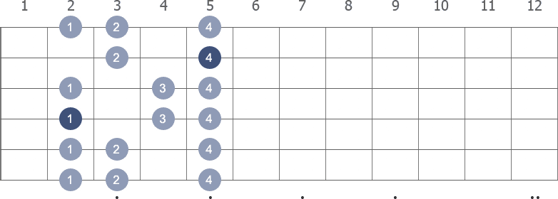 E Minor scale shape diagram 2nd pos