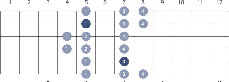 E Minor scale shape diagram 4th pos