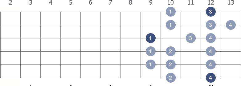 E Minor scale shape diagram 9th pos