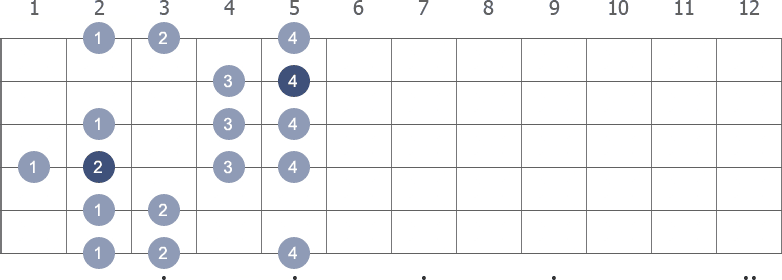 E Harmonic Minor scale shape 2 diagram