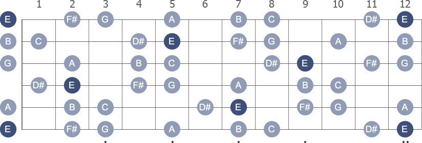 E Harmonic Minor scale with note letters diagram