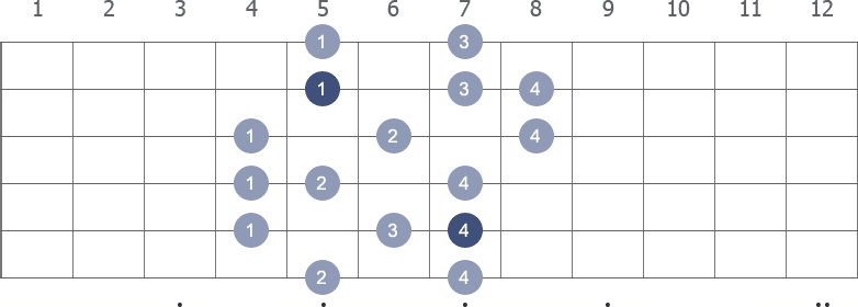 E Melodic Minor scale shape 3 diagram