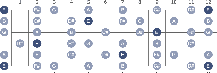 E Melodic Minor Guitar Scale