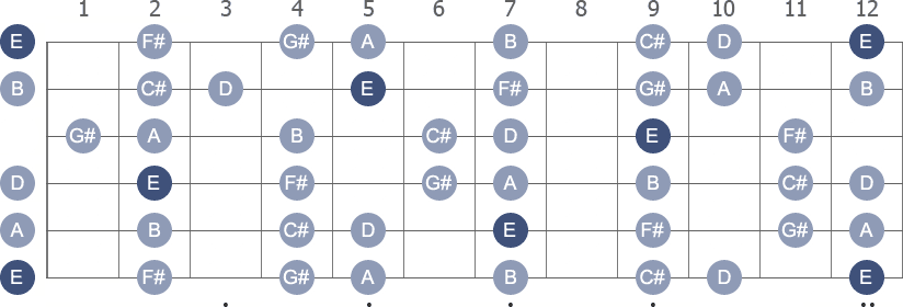 E Mixolydian scale with note letters diagram