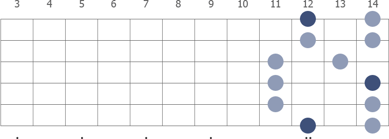 E Pentatonic Major scale shape diagram 11th pos