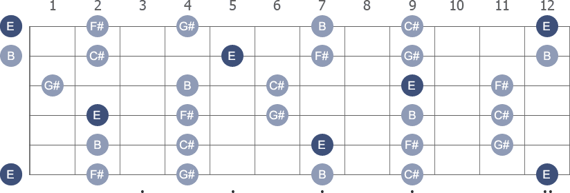 E Pentatonic Major scale with note letters diagram