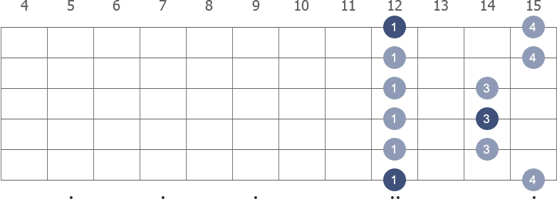 E Pentatonic Minor scale shape 1 diagram