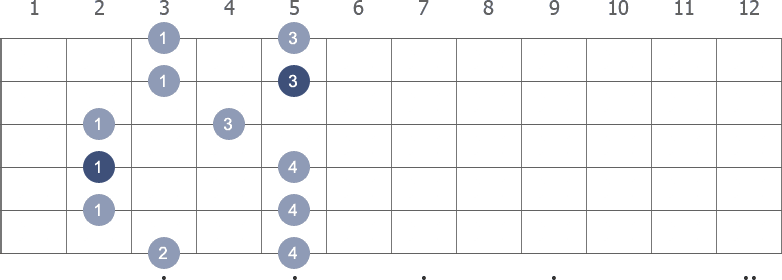 E Pentatonic Minor scale shape 2 diagram