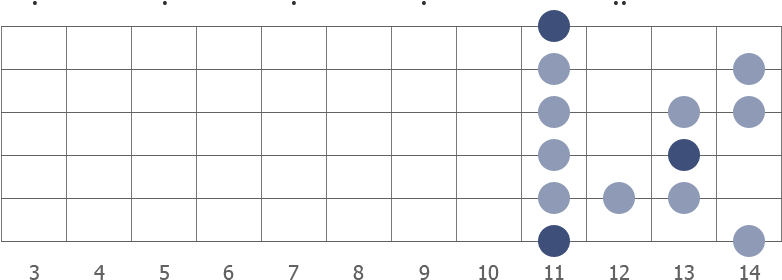 Eb blues scale diagram