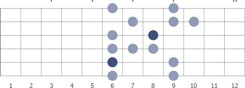 Eb blues scale shape diagram 6th pos