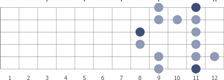 D# blues scale shape diagram 8th pos