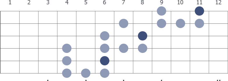 D# blues scale extended diagram