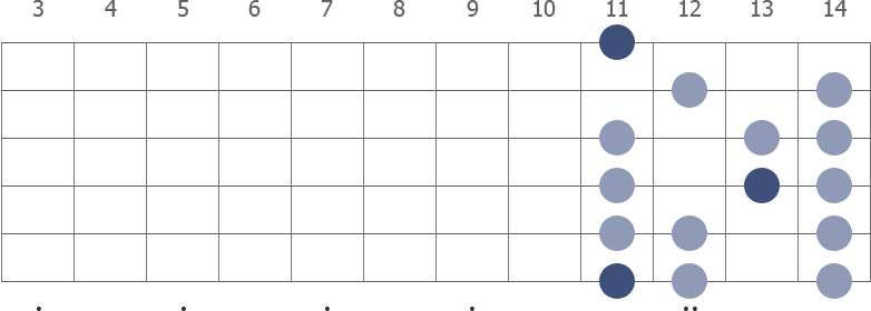 Eb Locrian scale diagram